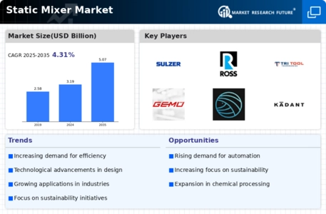 Static Mixer Market Infographic