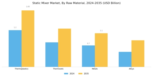Static Mixer Market Segment Image 0