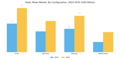 Static Mixer Market Segment Image 1