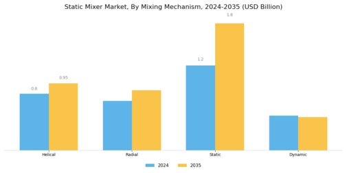 Static Mixer Market Segment Image 2