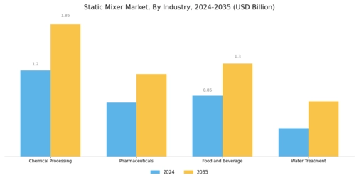 Static Mixer Market Segment Image 3