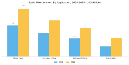 Static Mixer Market Segment Image 4