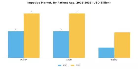 Impetigo Market Segment Image 2