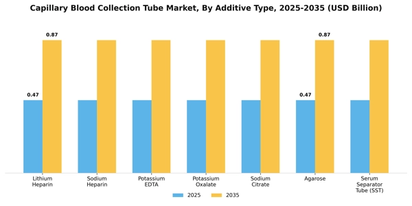 Capillary Blood Collection Tube Market Segment Image 0