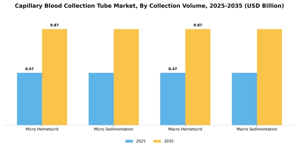Capillary Blood Collection Tube Market Segment Image 2