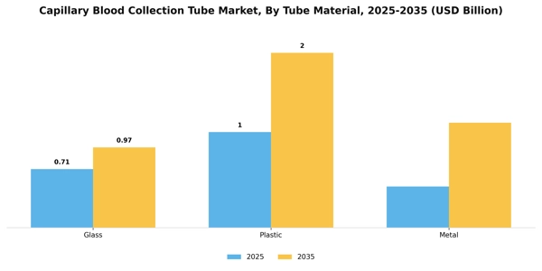 Capillary Blood Collection Tube Market Segment Image 3
