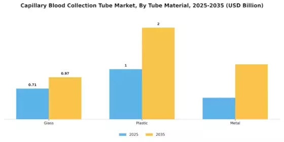 Capillary Blood Collection Tube Market Segment Image 0