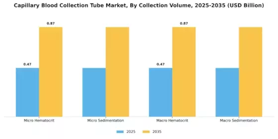 Capillary Blood Collection Tube Market Segment Image 1