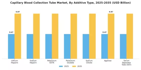 Capillary Blood Collection Tube Market Segment Image 2