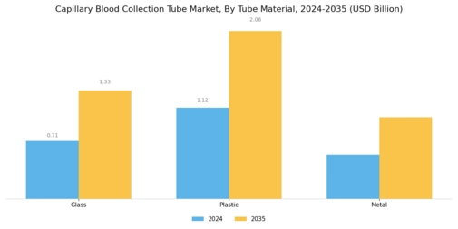 Capillary Blood Collection Tube Market Segment Image 0
