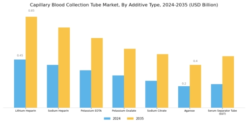 Capillary Blood Collection Tube Market Segment Image 2