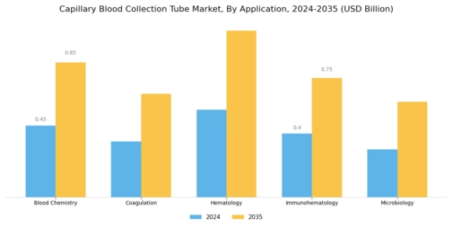 Capillary Blood Collection Tube Market Segment Image 3