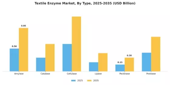 Textile Enzyme Market Segment Image 0