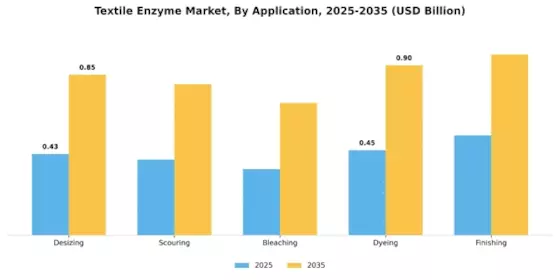 Textile Enzyme Market Segment Image 1