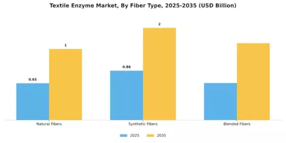 Textile Enzyme Market Segment Image 2