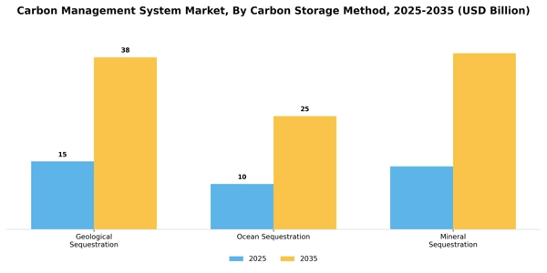 Carbon Management System Market Segment Image 1