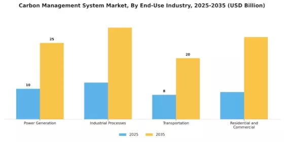 Carbon Management System Market Segment Image 2