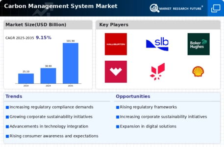 Carbon Management System Market Infographic
