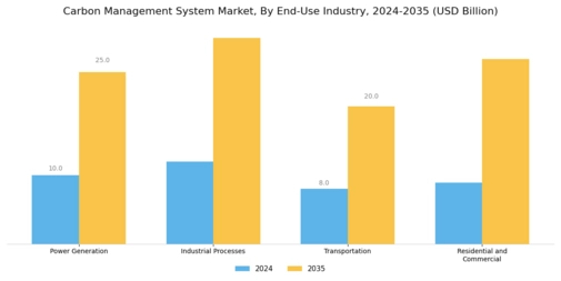 Carbon Management System Market Segment Image 2