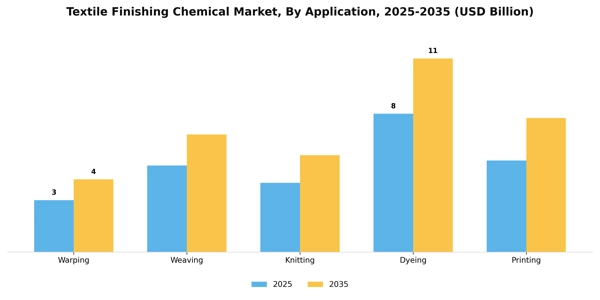 Textile Finishing Chemical Market Segment Image 0