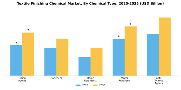 Textile Finishing Chemical Market Segment Image 1