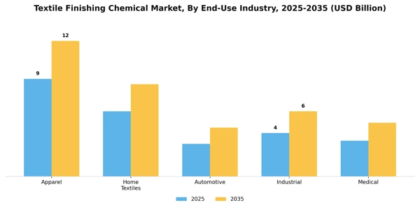 Textile Finishing Chemical Market Segment Image 2