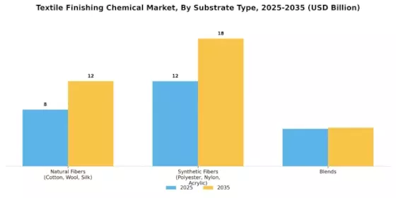 Textile Finishing Chemical Market Segment Image 2