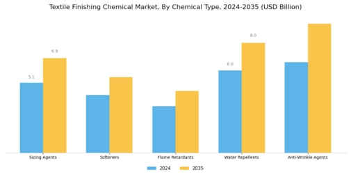 Textile Finishing Chemical Market Segment Image 0
