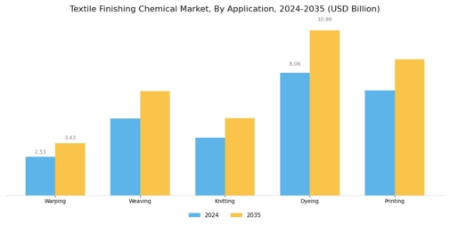 Textile Finishing Chemical Market Segment Image 1