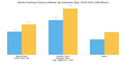 Textile Finishing Chemical Market Segment Image 2