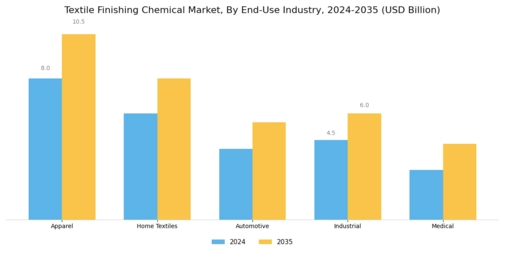 Textile Finishing Chemical Market Segment Image 3