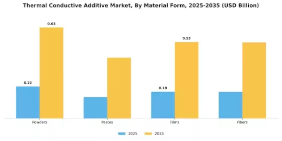 Thermal Conductive Additive Market Segment Image 2