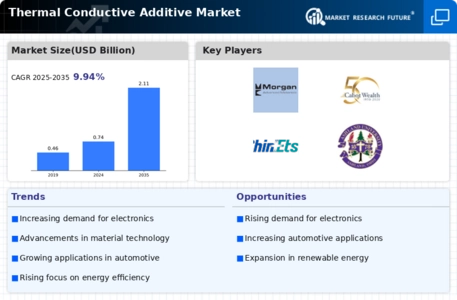 Thermal Conductive Additive Market Infographic