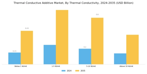 Thermal Conductive Additive Market Segment Image 3
