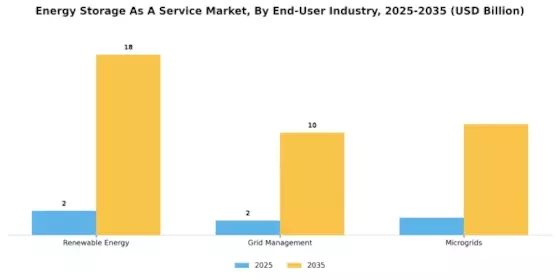 Energy Storage As A Service Market Segment Image 3