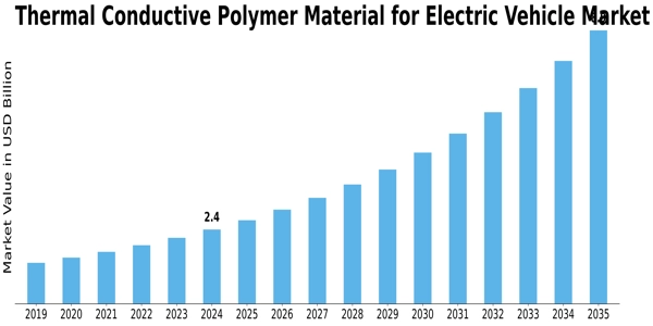 Thermal Conductive Polymer Material For Electric Vehicle Market Size