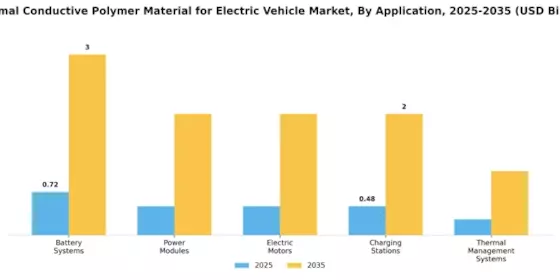 Thermal Conductive Polymer Material For Electric Vehicle Market Segment Image 2