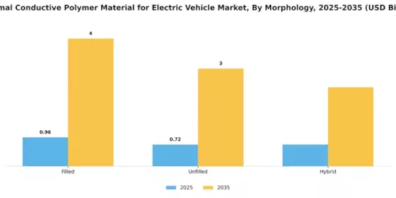 Thermal Conductive Polymer Material For Electric Vehicle Market Segment Image 3