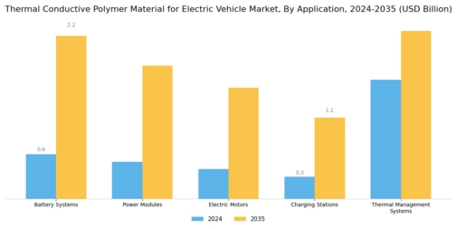 Thermal Conductive Polymer Material For Electric Vehicle Market Segment Image 2