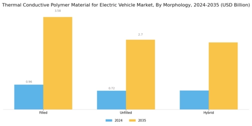 Thermal Conductive Polymer Material For Electric Vehicle Market Segment Image 3