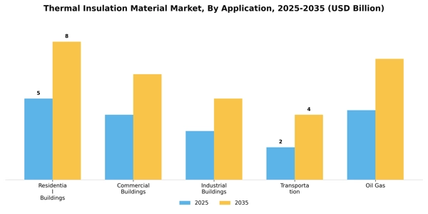 Thermal Insulation Material Market Segment Image 0