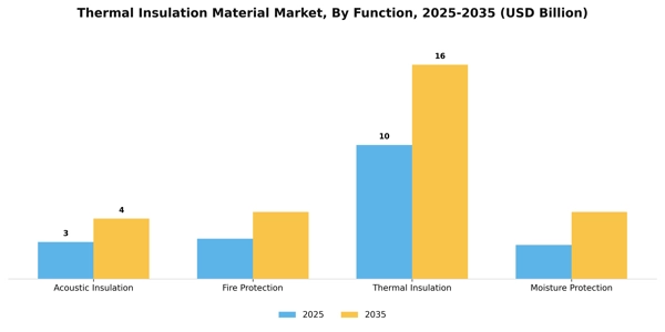 Thermal Insulation Material Market Segment Image 1