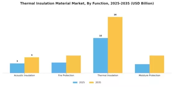 Thermal Insulation Material Market Segment Image 1