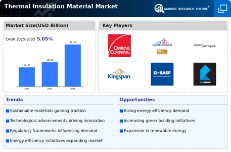 Thermal Insulation Material Market Infographic