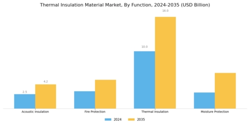 Thermal Insulation Material Market Segment Image 1