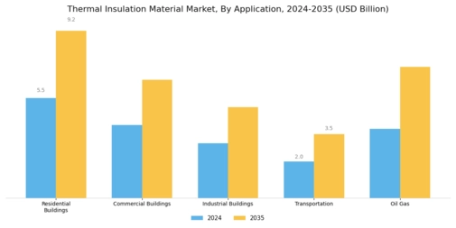 Thermal Insulation Material Market Segment Image 2