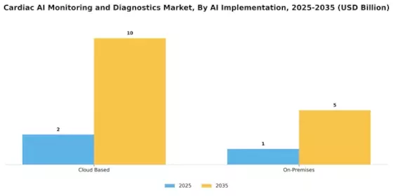 Cardiac Ai Monitoring Diagnostics Market Segment Image 0