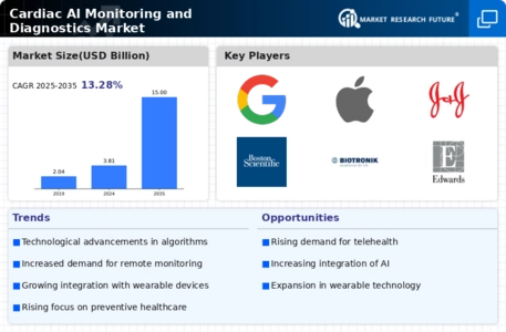 Cardiac Ai Monitoring Diagnostics Market Infographic