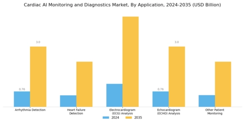 Cardiac Ai Monitoring Diagnostics Market Segment Image 1