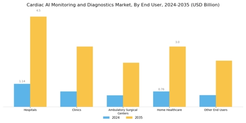 Cardiac Ai Monitoring Diagnostics Market Segment Image 2